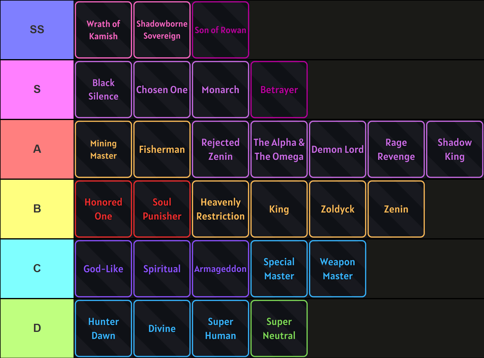 Lista de níveis de traços de Verse Piece para a atualização Kamish Wrath e Voidedge, feita via TierMaker.