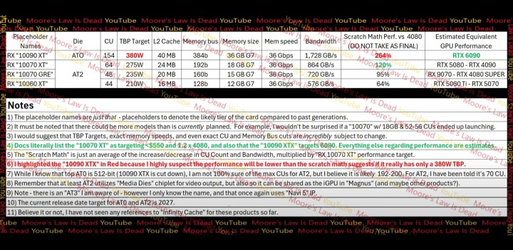 Uma tabela com especificações para as próximas GPUs da AMD.