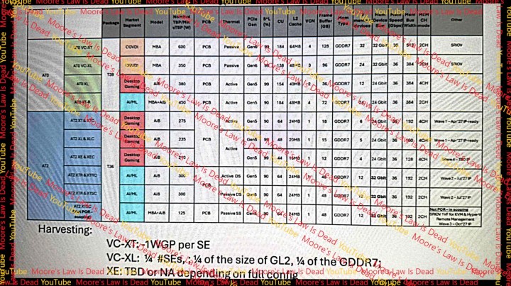 Uma tabela mostrando as especificações vazadas das próximas GPUs da AMD.